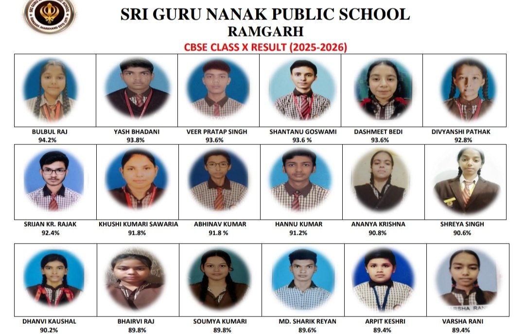 दसवीं बोर्ड परीक्षा मे श्री गुरु नानक पब्लिक स्कूल के विद्यार्थियों का शानदार प्रदर्शन